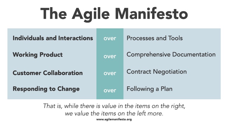 These four central tenets make up the Agile Manifesto.