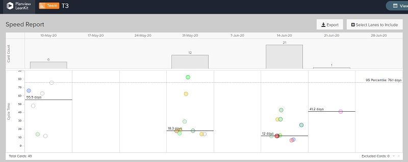 Analyzing key Lean manufacturing metrics, like cycle time, can help teams find ways to shorten the total time it takes an item to move through their process.