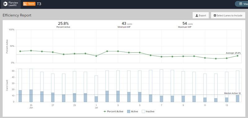 Combining real-time metrics from a digital Kanban with Lean manufacturing tools can help teams identify areas for continuous improvement.