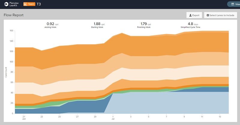 Identifying areas for continuous improvement in Lean production is easier with real-time metrics that measure efficiency, flow, and more.