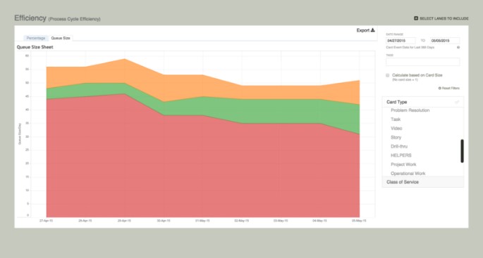 Ein Effizienzdiagramm misst die Differenz zwischen Gesamt-WIP und der Arbeit in den Warteschlangen.