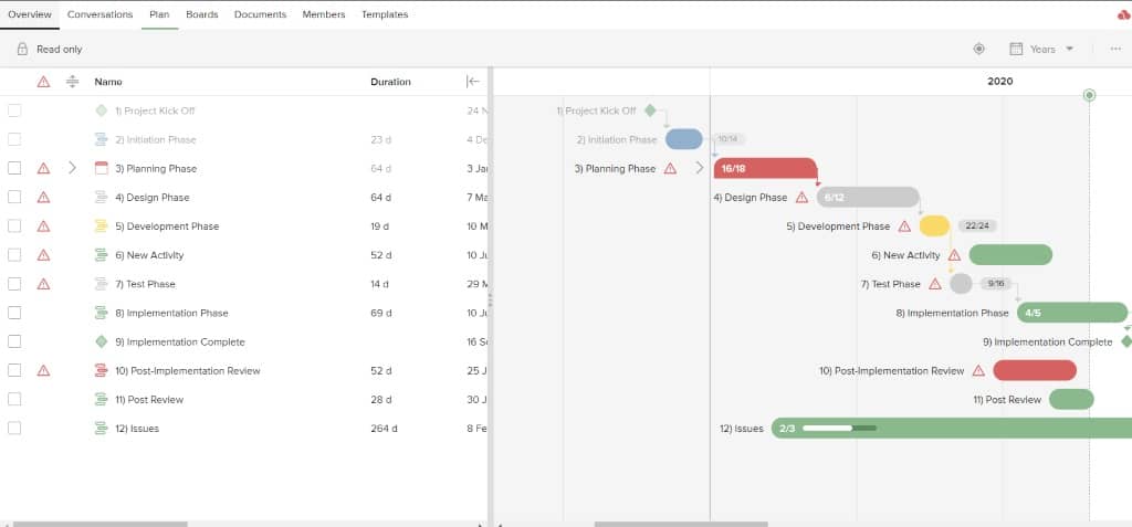 Genom att använda Gantt-diagram i projektledningsprogramvara kan användare följa ett projekts status och se hur varje involverad persons arbete fortskrider.