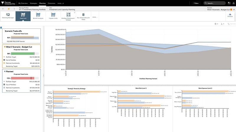 Adjust to changing conditions with strategic management by analyzing options within what-if scenarios