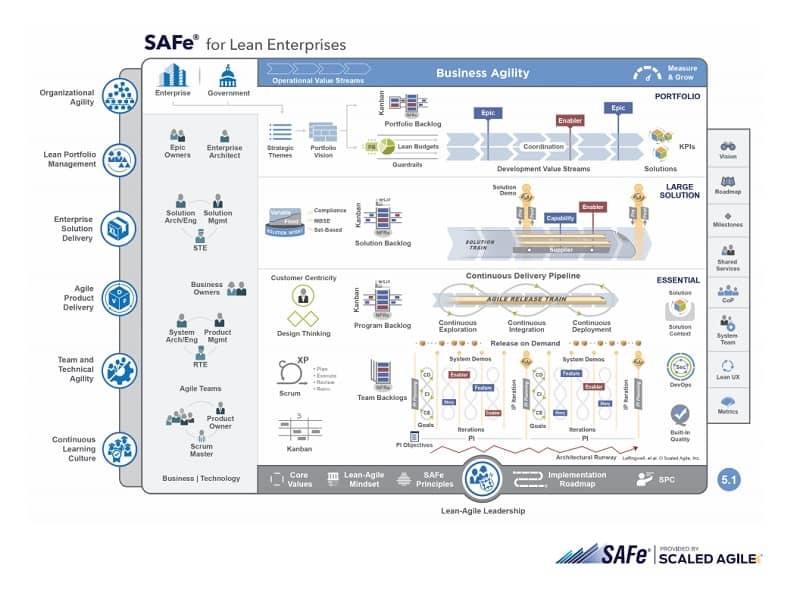 Die SAFe-Übersichtsgrafik erläutert das Framework für Agile-Skalierung mithilfe eines interaktiven, hoch visuellen Formats.