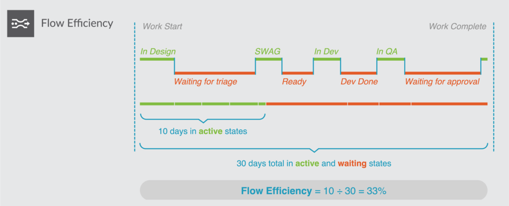 Flow Efficiency